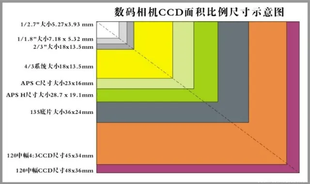 最大兼容CCD尺寸解析