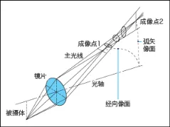 像差解析