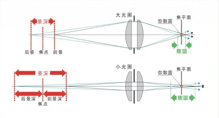 光学景深解析