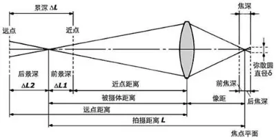 工作距离解析
